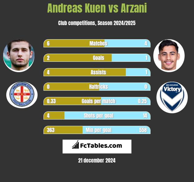 Andreas Kuen vs Arzani h2h player stats