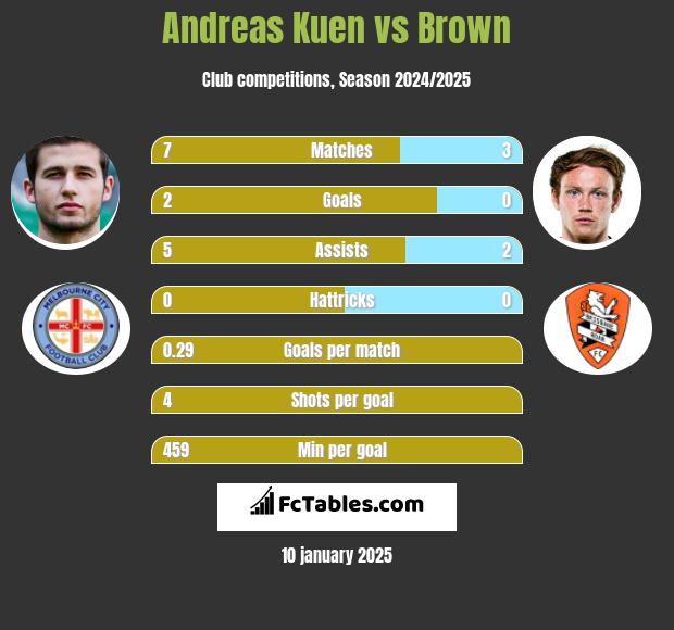 Andreas Kuen vs Brown h2h player stats