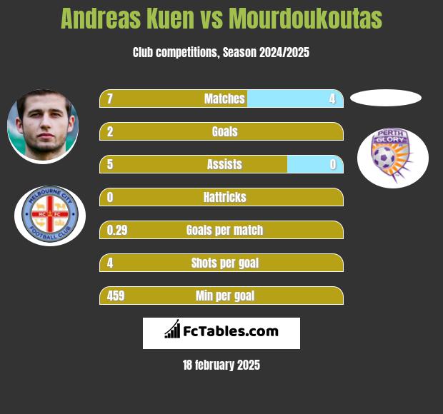 Andreas Kuen vs Mourdoukoutas h2h player stats