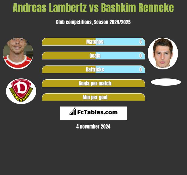 Andreas Lambertz vs Bashkim Renneke h2h player stats