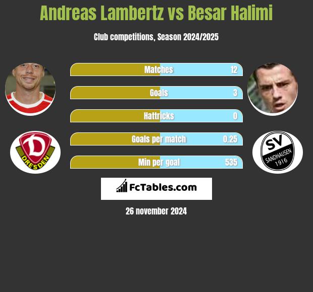 Andreas Lambertz vs Besar Halimi h2h player stats