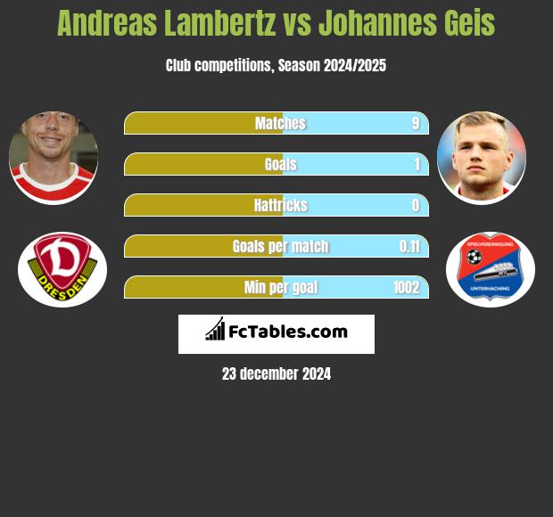 Andreas Lambertz vs Johannes Geis h2h player stats