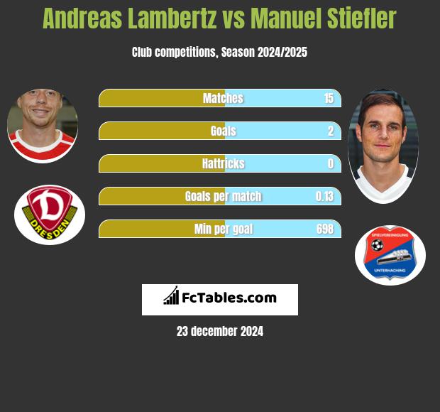 Andreas Lambertz vs Manuel Stiefler h2h player stats