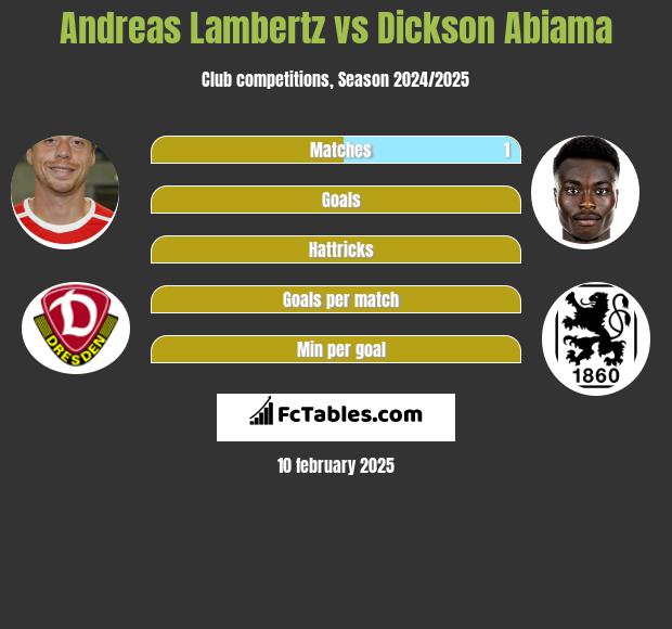 Andreas Lambertz vs Dickson Abiama h2h player stats