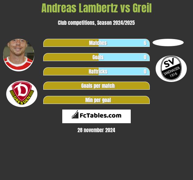 Andreas Lambertz vs Greil h2h player stats