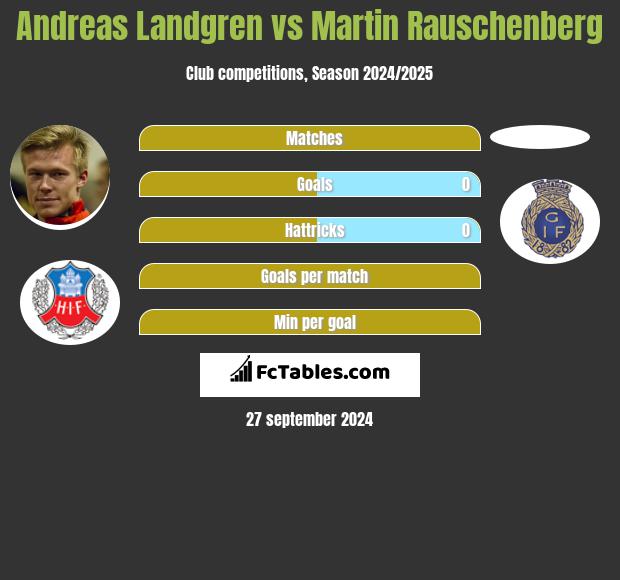 Andreas Landgren vs Martin Rauschenberg h2h player stats