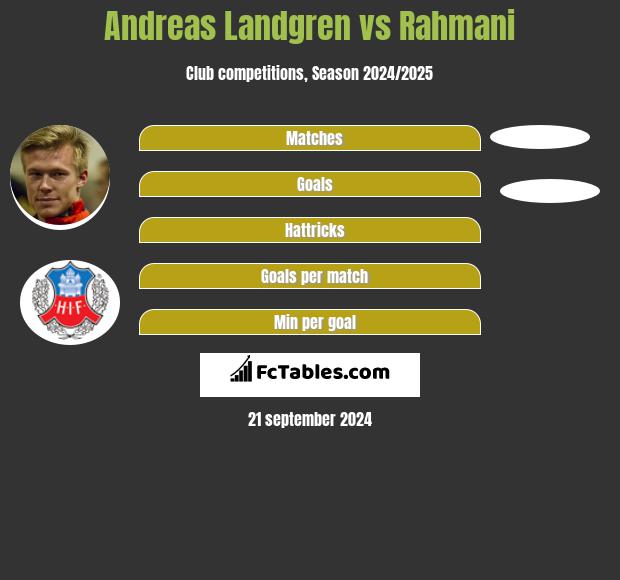 Andreas Landgren vs Rahmani h2h player stats