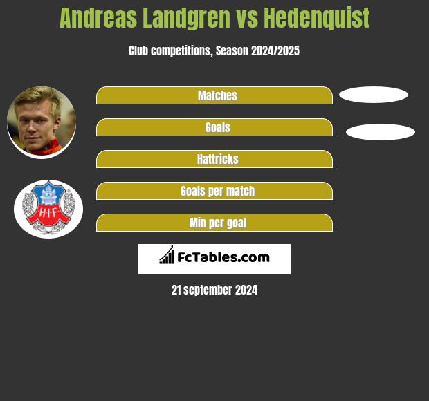 Andreas Landgren vs Hedenquist h2h player stats