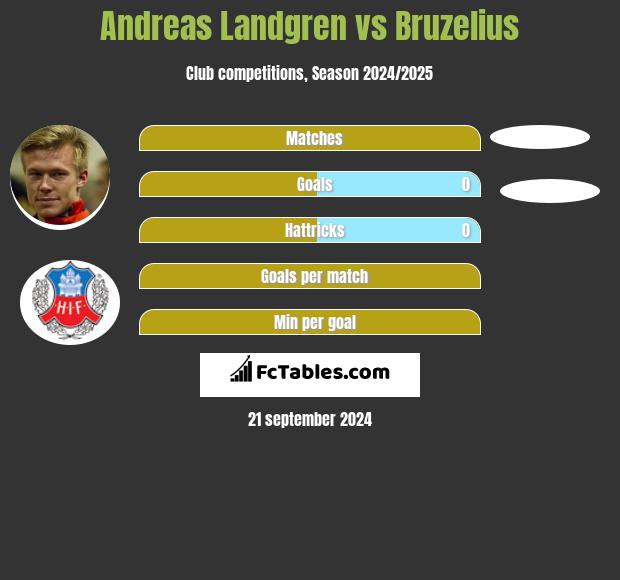 Andreas Landgren vs Bruzelius h2h player stats