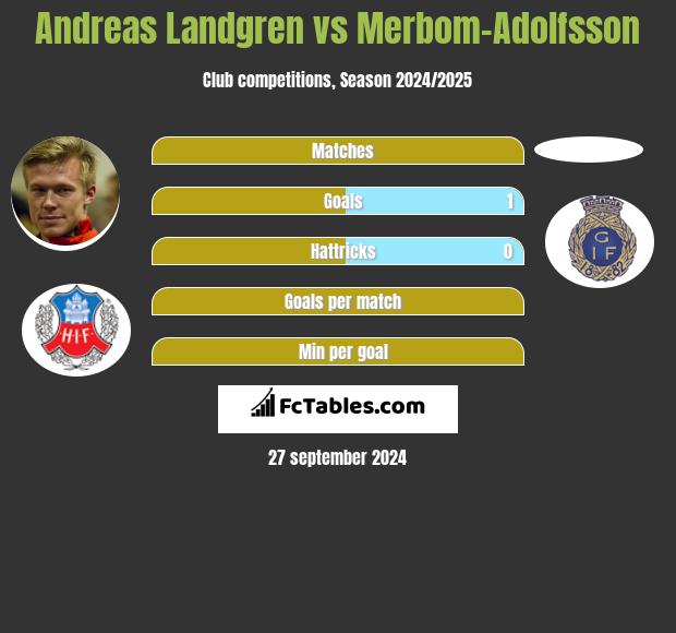 Andreas Landgren vs Merbom-Adolfsson h2h player stats