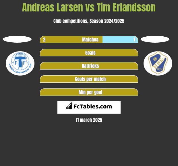 Andreas Larsen vs Tim Erlandsson h2h player stats