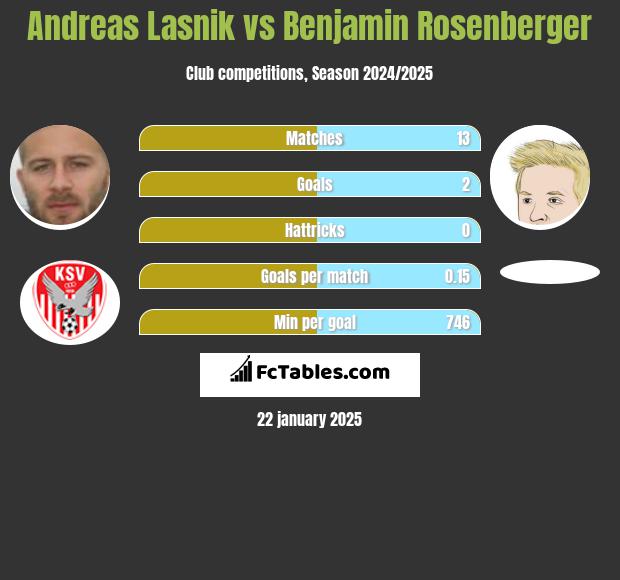 Andreas Lasnik vs Benjamin Rosenberger h2h player stats