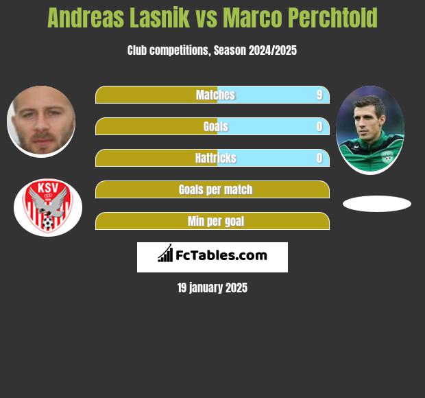 Andreas Lasnik vs Marco Perchtold h2h player stats