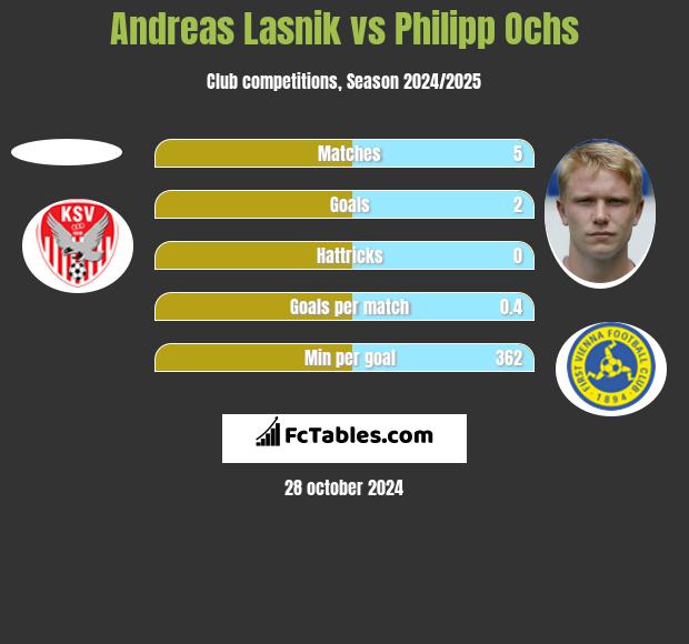 Andreas Lasnik vs Philipp Ochs h2h player stats