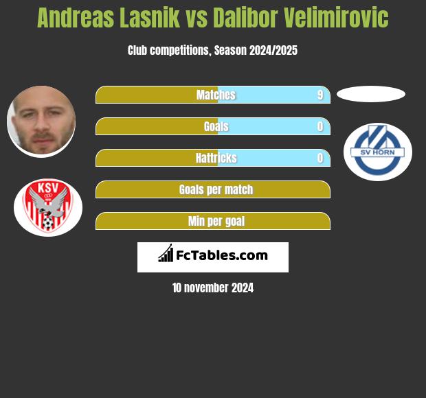 Andreas Lasnik vs Dalibor Velimirovic h2h player stats