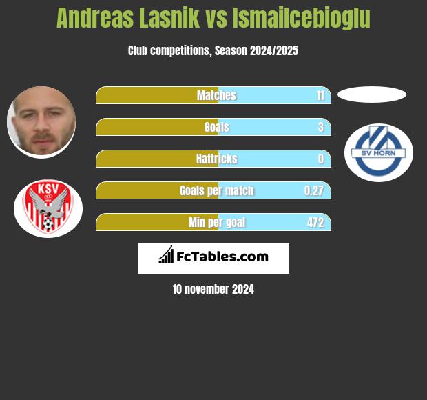 Andreas Lasnik vs Ismailcebioglu h2h player stats