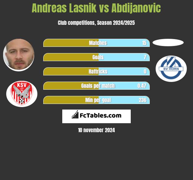 Andreas Lasnik vs Abdijanovic h2h player stats