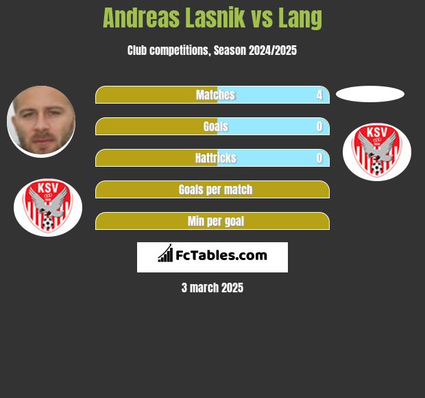 Andreas Lasnik vs Lang h2h player stats