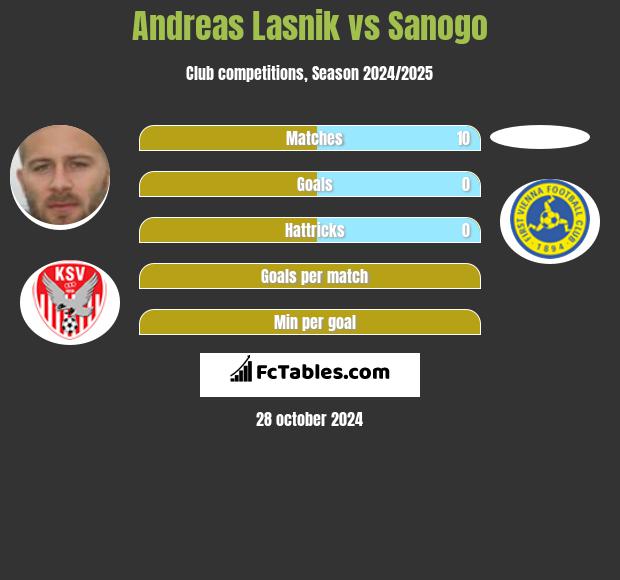 Andreas Lasnik vs Sanogo h2h player stats