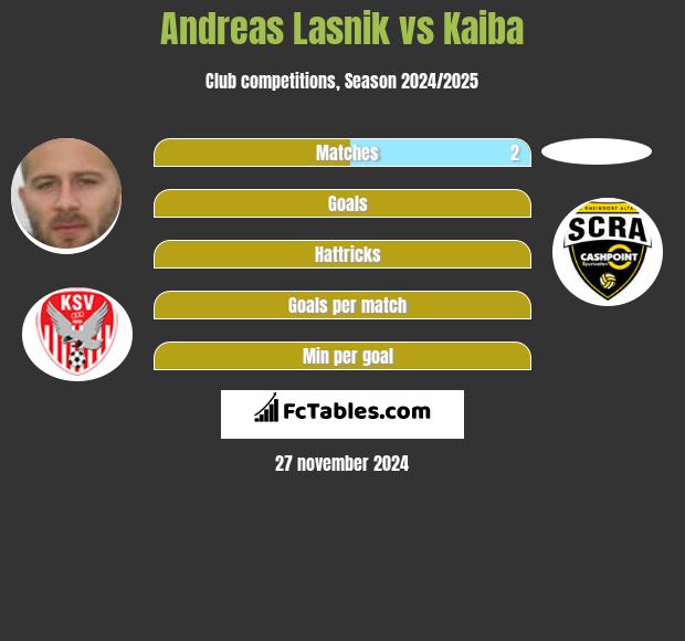 Andreas Lasnik vs Kaiba h2h player stats