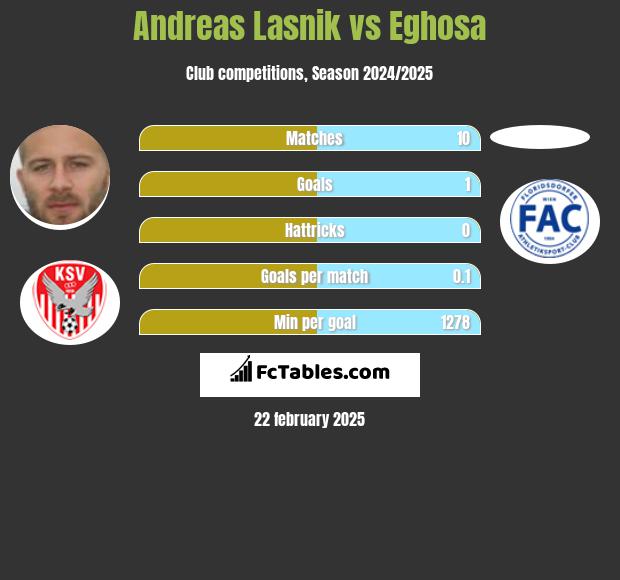 Andreas Lasnik vs Eghosa h2h player stats