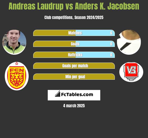 Andreas Laudrup vs Anders K. Jacobsen h2h player stats