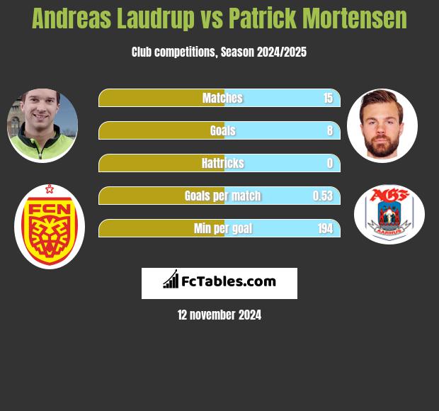 Andreas Laudrup vs Patrick Mortensen h2h player stats