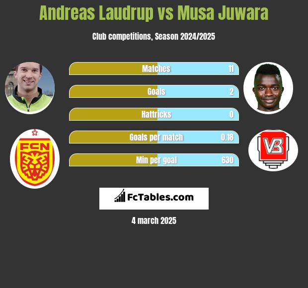 Andreas Laudrup vs Musa Juwara h2h player stats