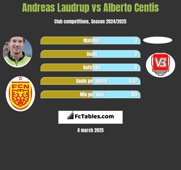 Andreas Laudrup vs Alberto Centis h2h player stats