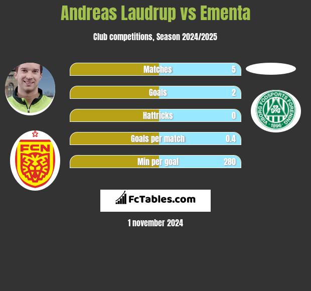 Andreas Laudrup vs Ementa h2h player stats