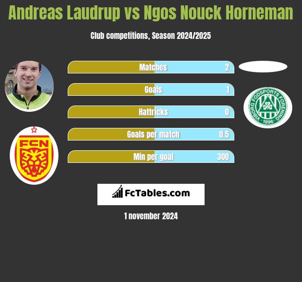 Andreas Laudrup vs Ngos Nouck Horneman h2h player stats