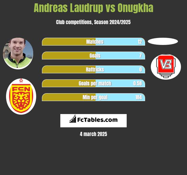 Andreas Laudrup vs Onugkha h2h player stats