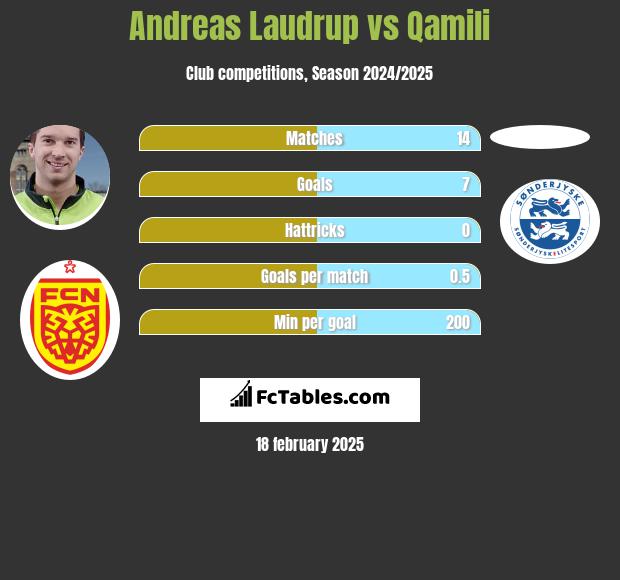 Andreas Laudrup vs Qamili h2h player stats