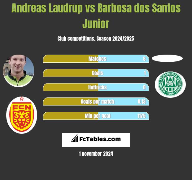 Andreas Laudrup vs Barbosa dos Santos Junior h2h player stats