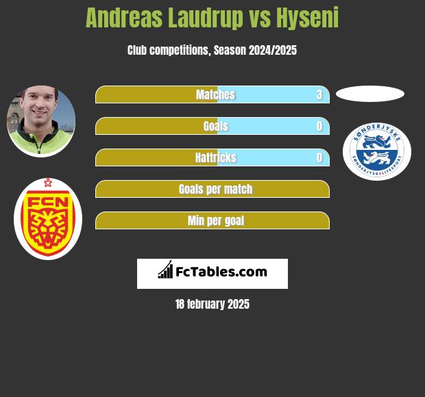 Andreas Laudrup vs Hyseni h2h player stats