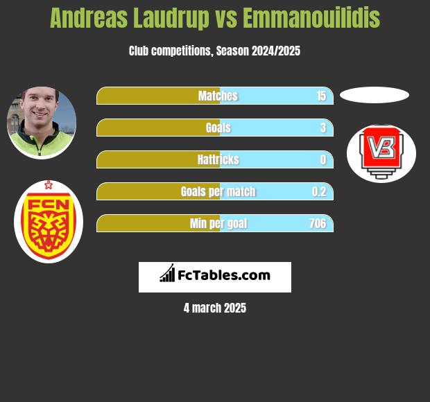 Andreas Laudrup vs Emmanouilidis h2h player stats