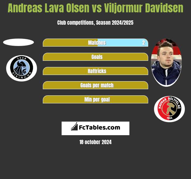 Andreas Lava Olsen vs Viljormur Davidsen h2h player stats