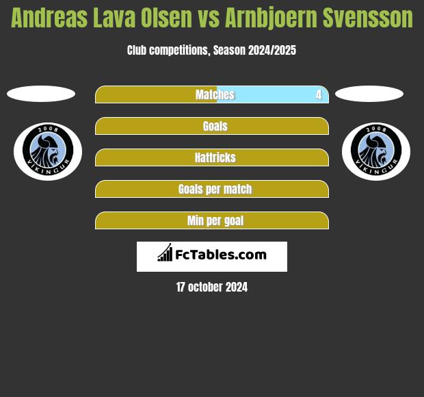 Andreas Lava Olsen vs Arnbjoern Svensson h2h player stats