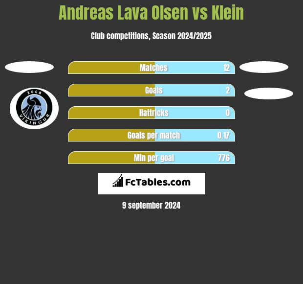 Andreas Lava Olsen vs Klein h2h player stats