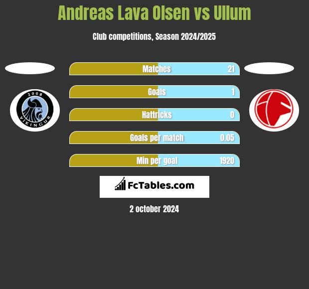 Andreas Lava Olsen vs Ullum h2h player stats