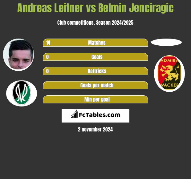 Andreas Leitner vs Belmin Jenciragic h2h player stats