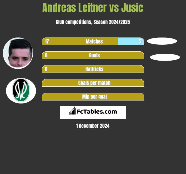 Andreas Leitner vs Jusic h2h player stats