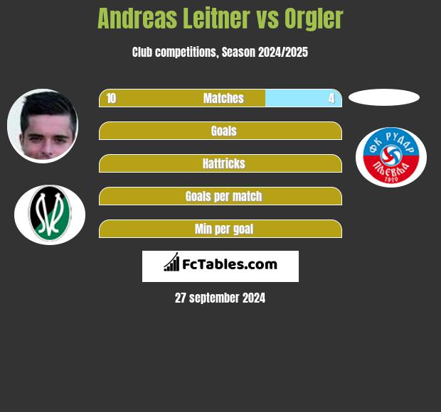 Andreas Leitner vs Orgler h2h player stats