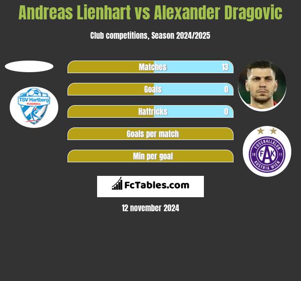 Andreas Lienhart vs Alexander Dragovic h2h player stats