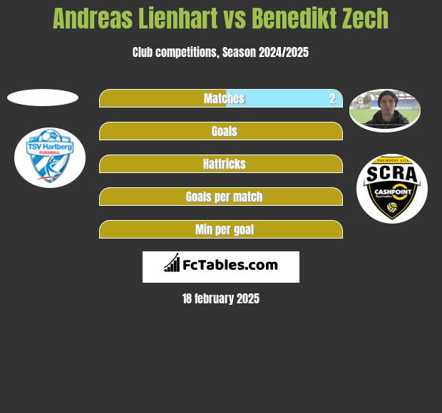 Andreas Lienhart vs Benedikt Zech h2h player stats