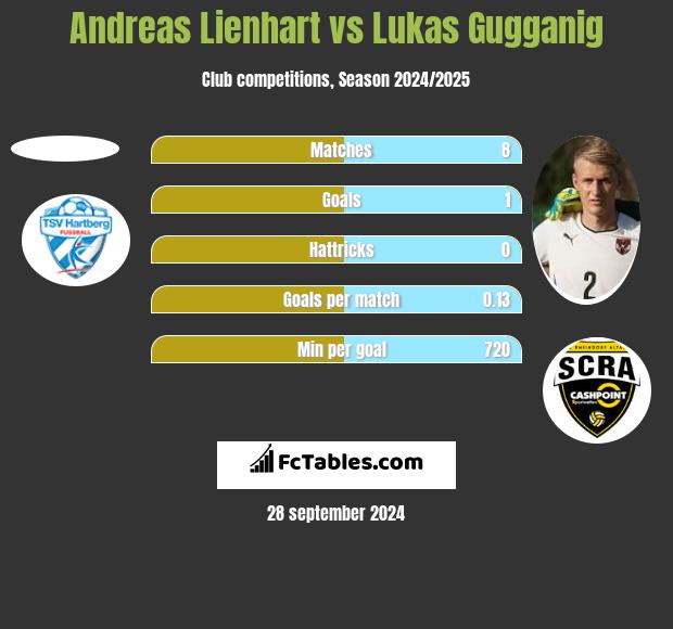 Andreas Lienhart vs Lukas Gugganig h2h player stats