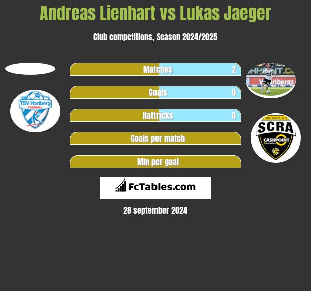 Andreas Lienhart vs Lukas Jaeger h2h player stats