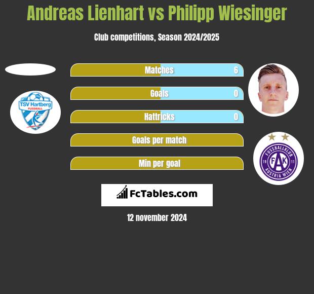 Andreas Lienhart vs Philipp Wiesinger h2h player stats