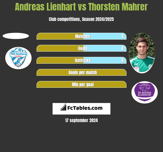 Andreas Lienhart vs Thorsten Mahrer h2h player stats