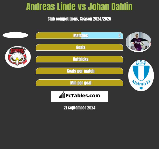 Andreas Linde vs Johan Dahlin h2h player stats